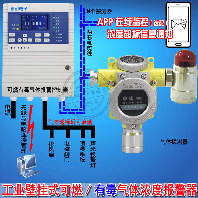 炼钢炼铁厂车间气体浓度报警器应该如何选择