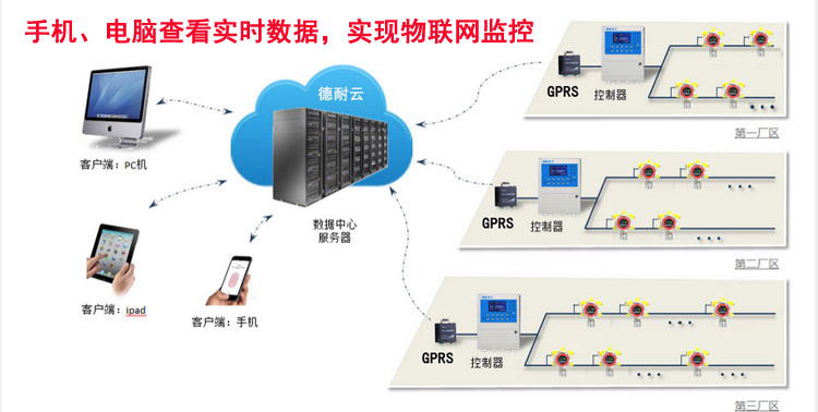 可燃气体报警器物联网系统图